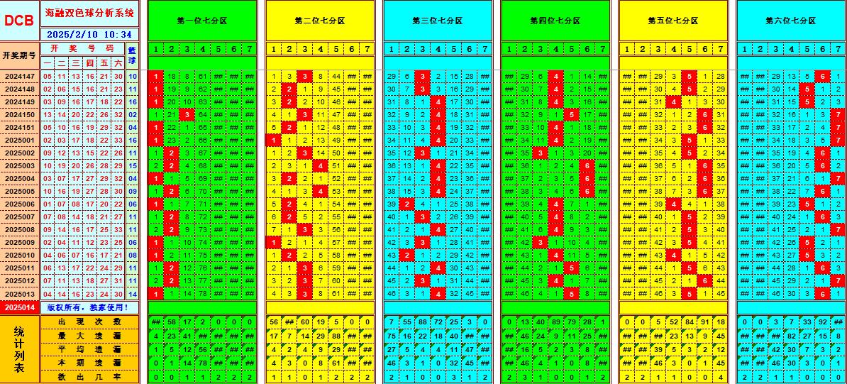 双色球第2025014期海融看图说号之双色遗漏分析(资深达人)