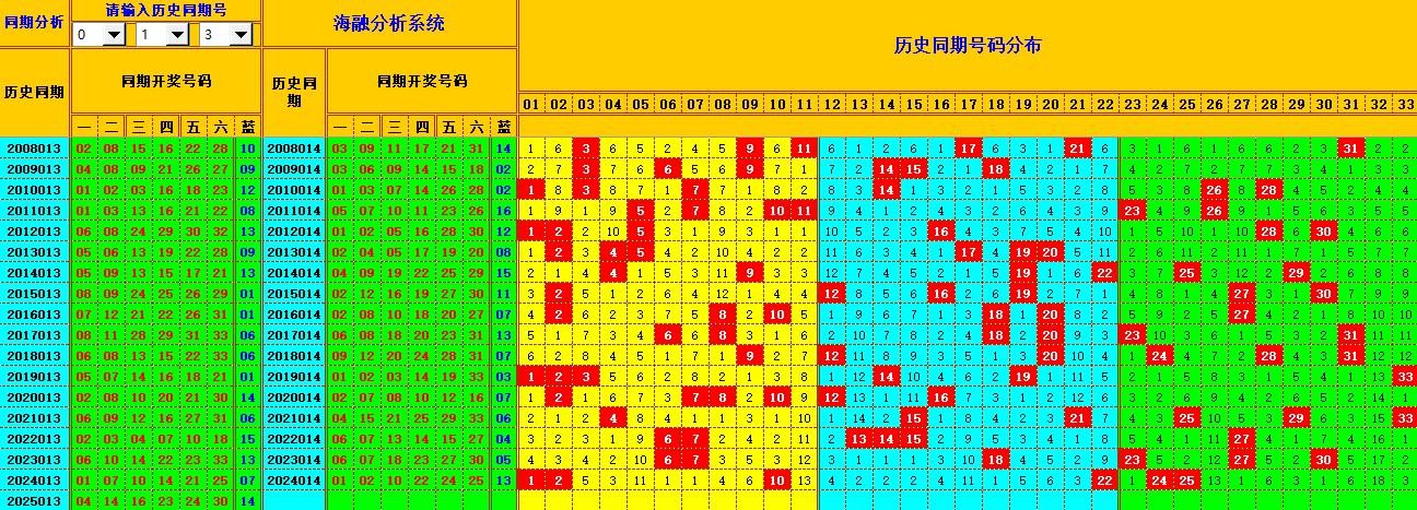 双色球第2025014期海融看图说号之双色遗漏分析(资深达人)