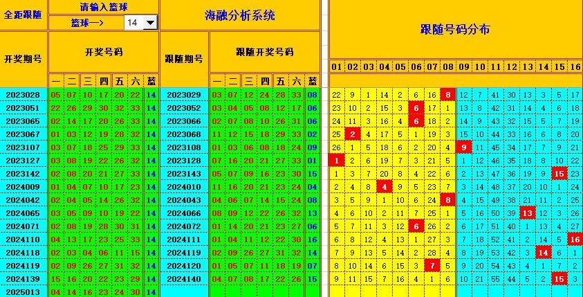 双色球第2025014期海融看图说号之双色遗漏分析(资深达人)