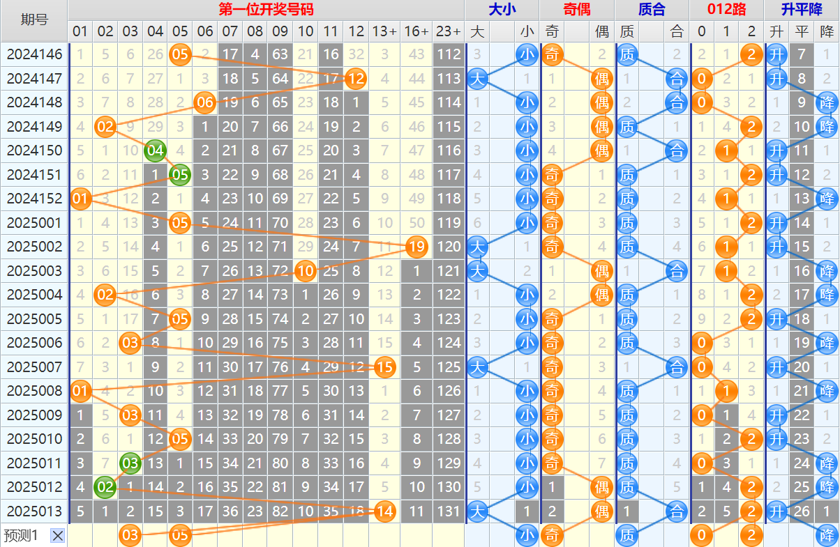 大乐透第25014期4两搏千金看图说话头尾+后区分析