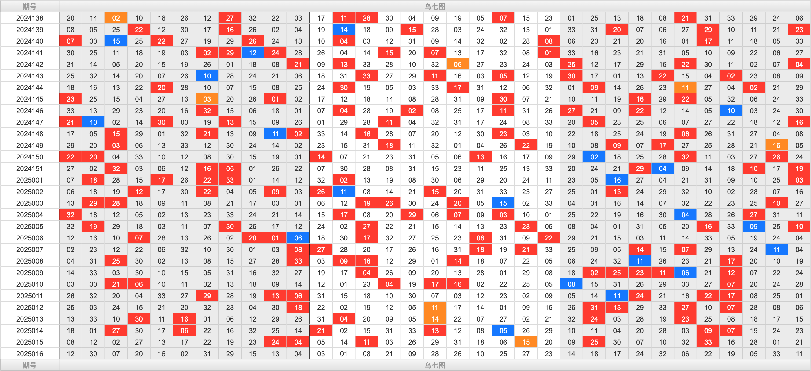 双色球第2025016期大玩家红蓝频率图表分析推荐（内有乾坤）