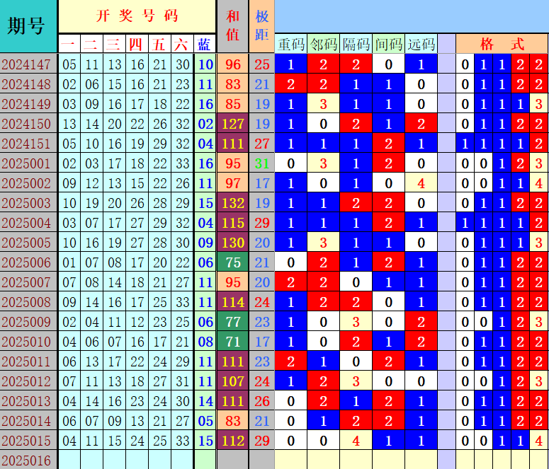 双色球第2025016期4两搏千金定位遗漏分析推荐（4两出品必属精品）