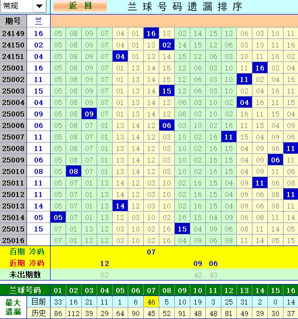 双色球第2025016期4两搏千金定位遗漏分析推荐（4两出品必属精品）