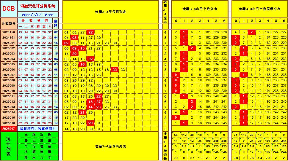 双色球第2025017期海融看图说号之双色遗漏分析(资深达人)