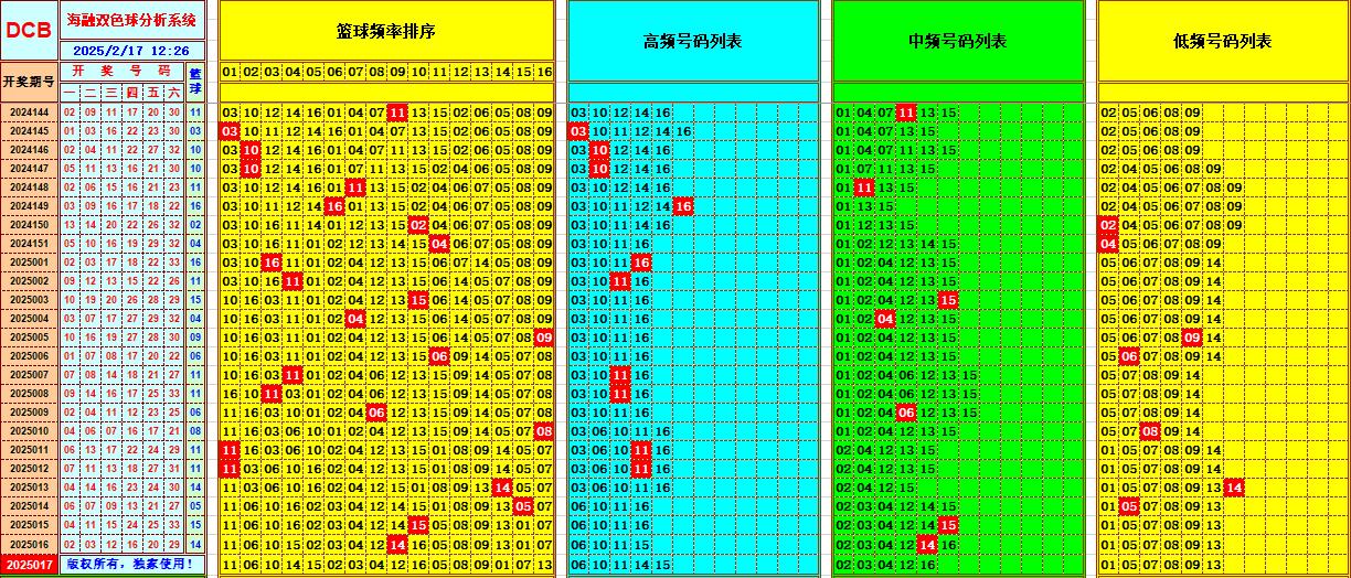 双色球第2025017期海融看图说号之双色遗漏分析(资深达人)