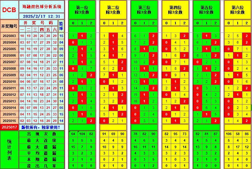 双色球第2025017期海融看图说号之双色遗漏分析(资深达人)