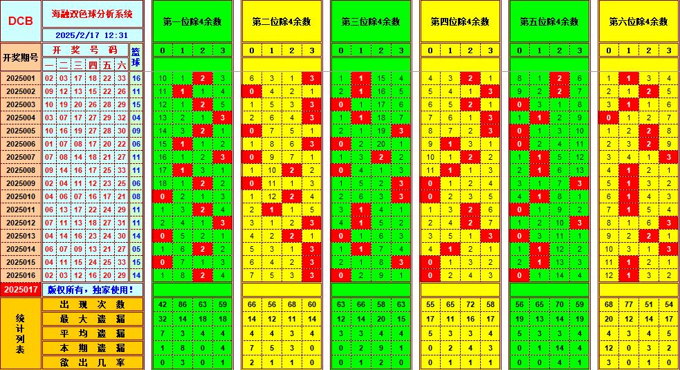 双色球第2025017期海融看图说号之双色遗漏分析(资深达人)