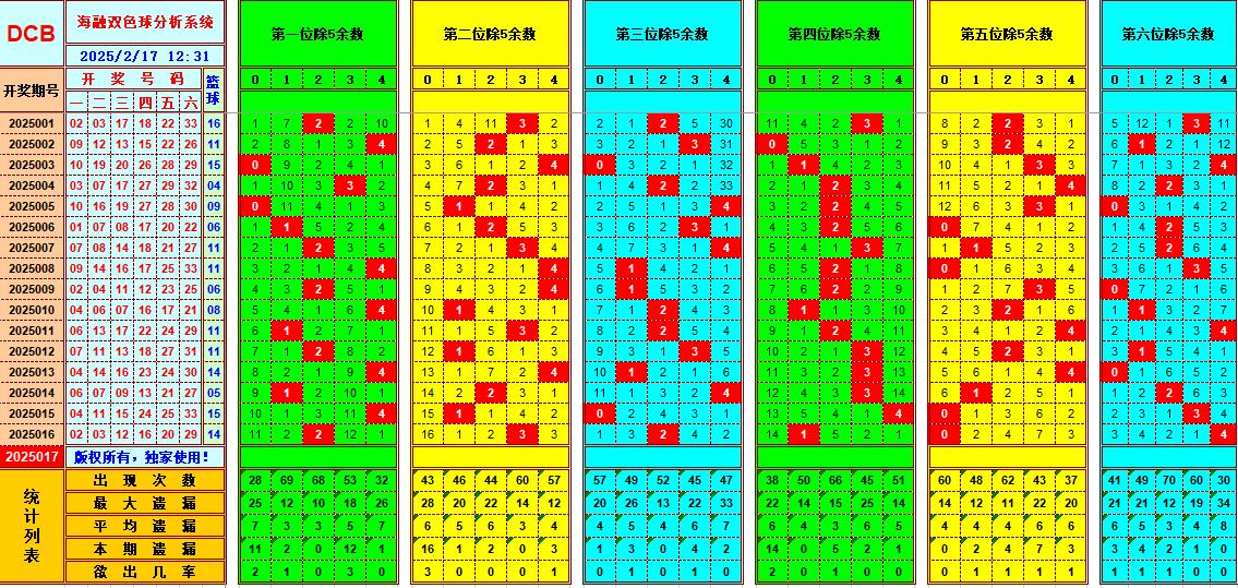 双色球第2025017期海融看图说号之双色遗漏分析(资深达人)