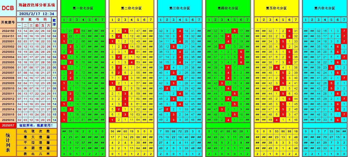 双色球第2025017期海融看图说号之双色遗漏分析(资深达人)