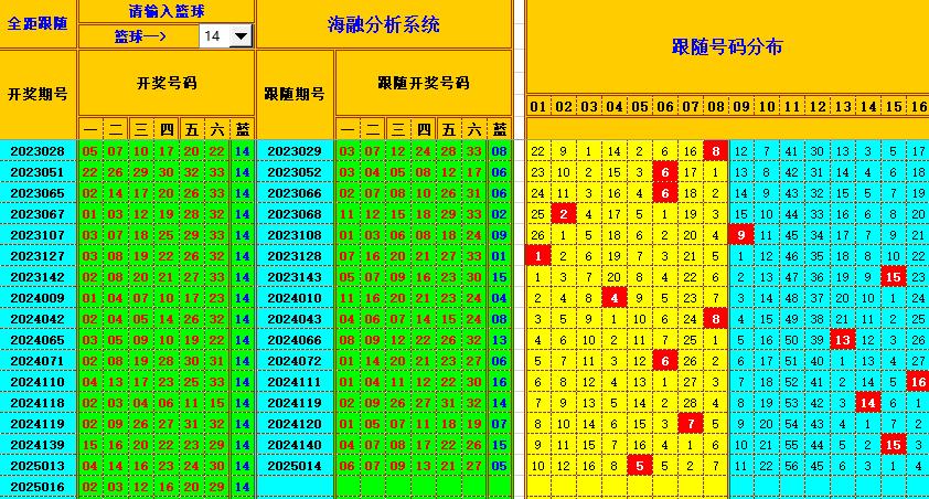 双色球第2025017期海融看图说号之双色遗漏分析(资深达人)