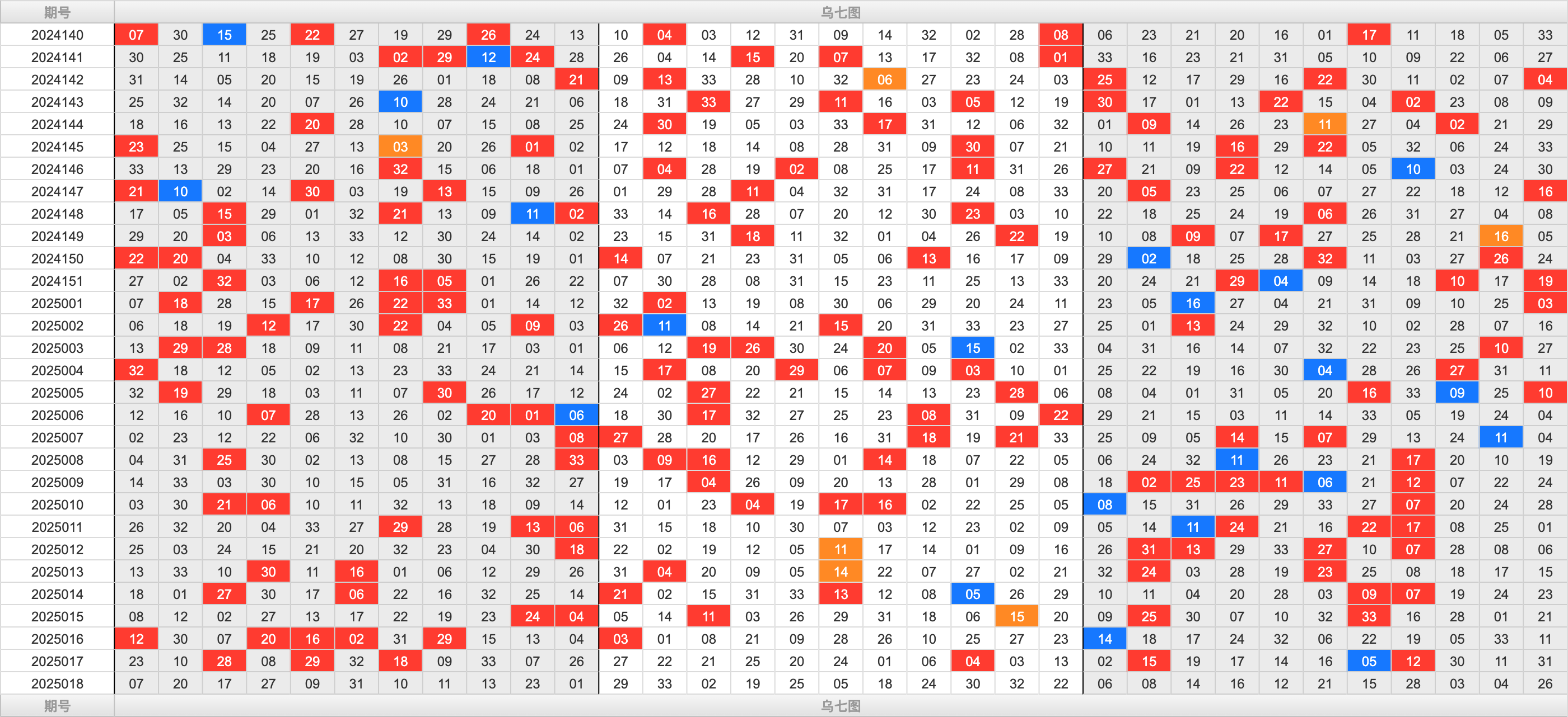 双色球第2025018期大玩家红蓝频率图表分析推荐（内有乾坤）