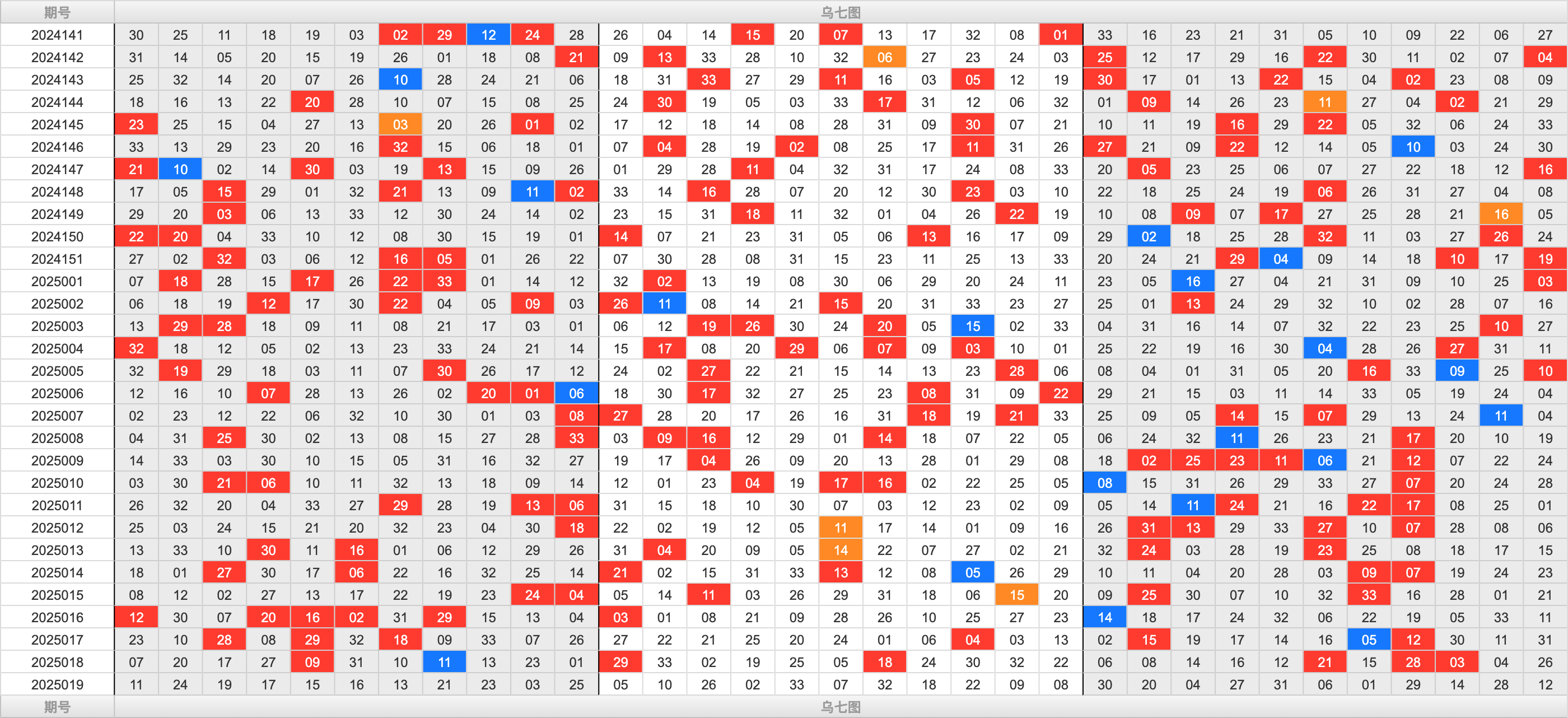 双色球第2025019期大玩家红蓝频率图表分析推荐（内有乾坤）
