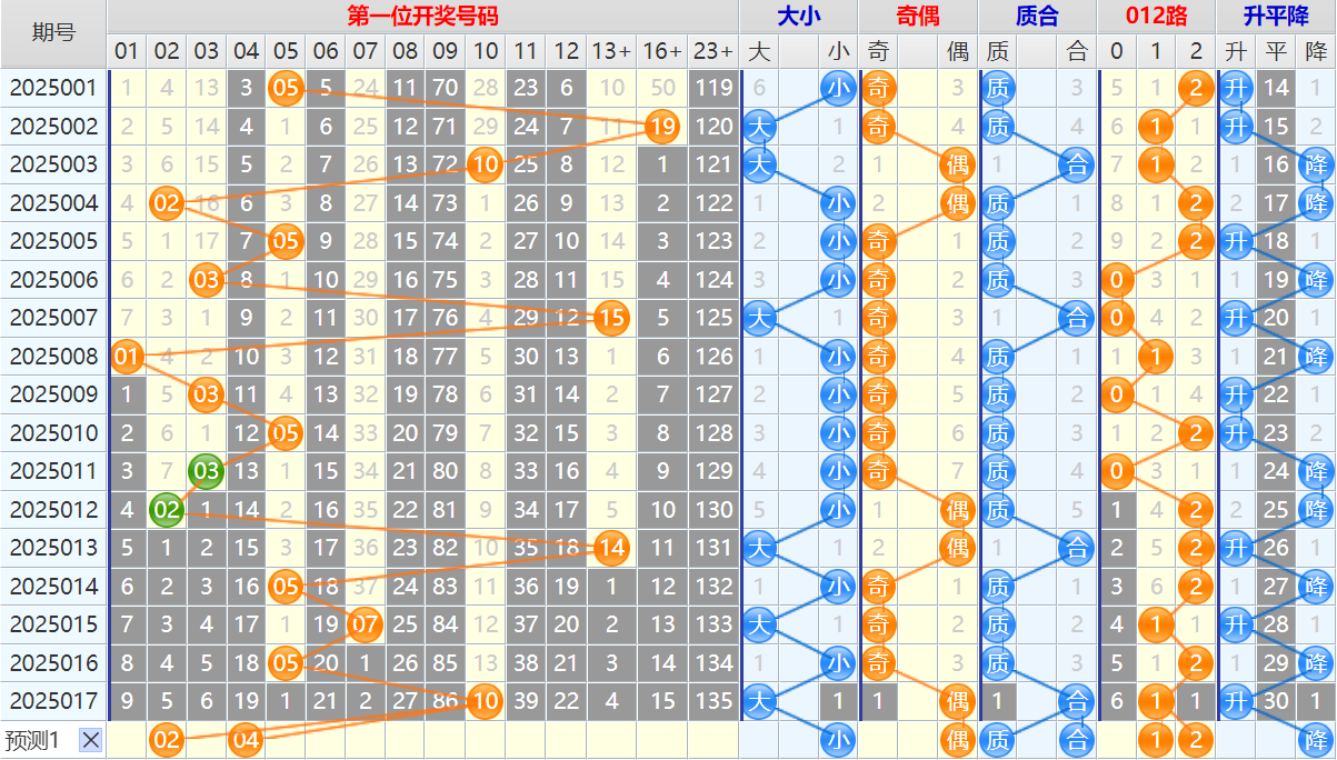 双色球第25018期4两搏千金遗漏分析推荐（4两出品必属精品）