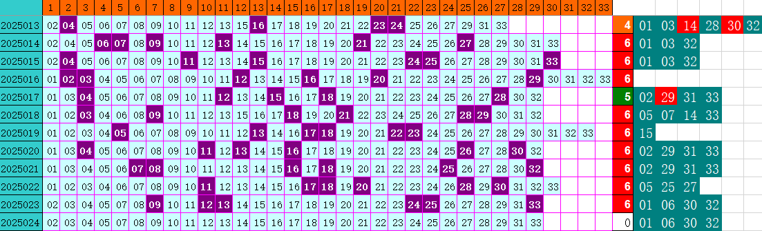 双色球第2025024期4两搏千金定位遗漏分析推荐（4两出品必属精品）