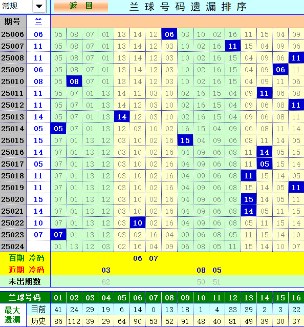 双色球第2025024期4两搏千金定位遗漏分析推荐（4两出品必属精品）