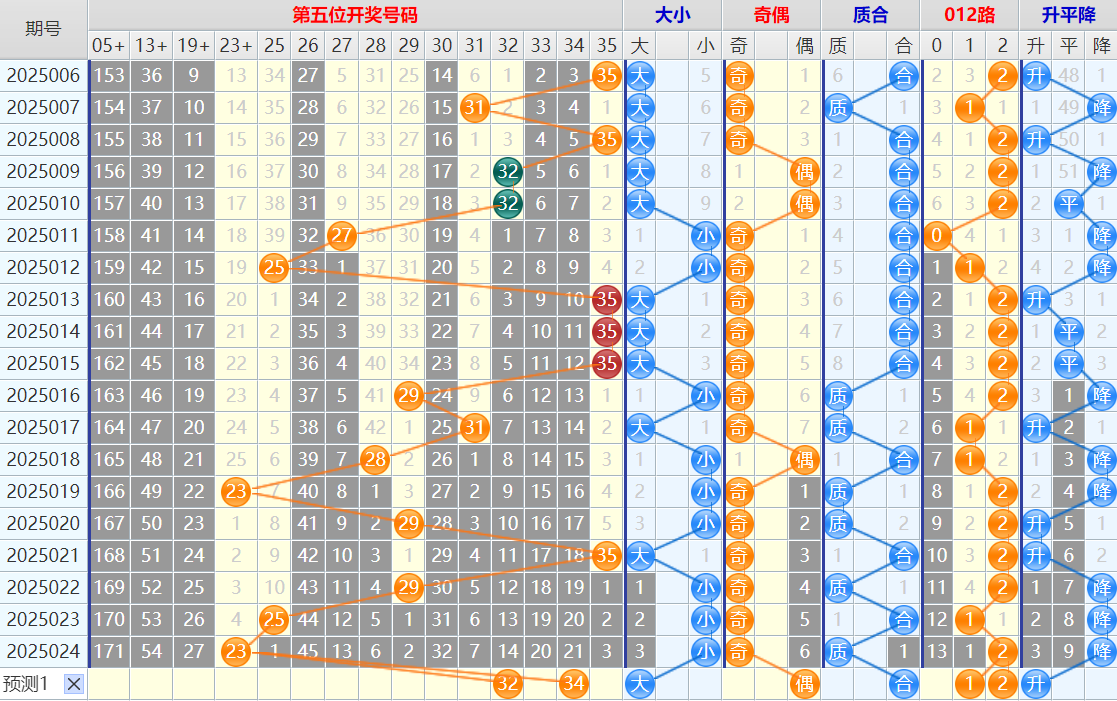 双色球第25025期4两搏千金遗漏分析推荐（4两出品必属精品）