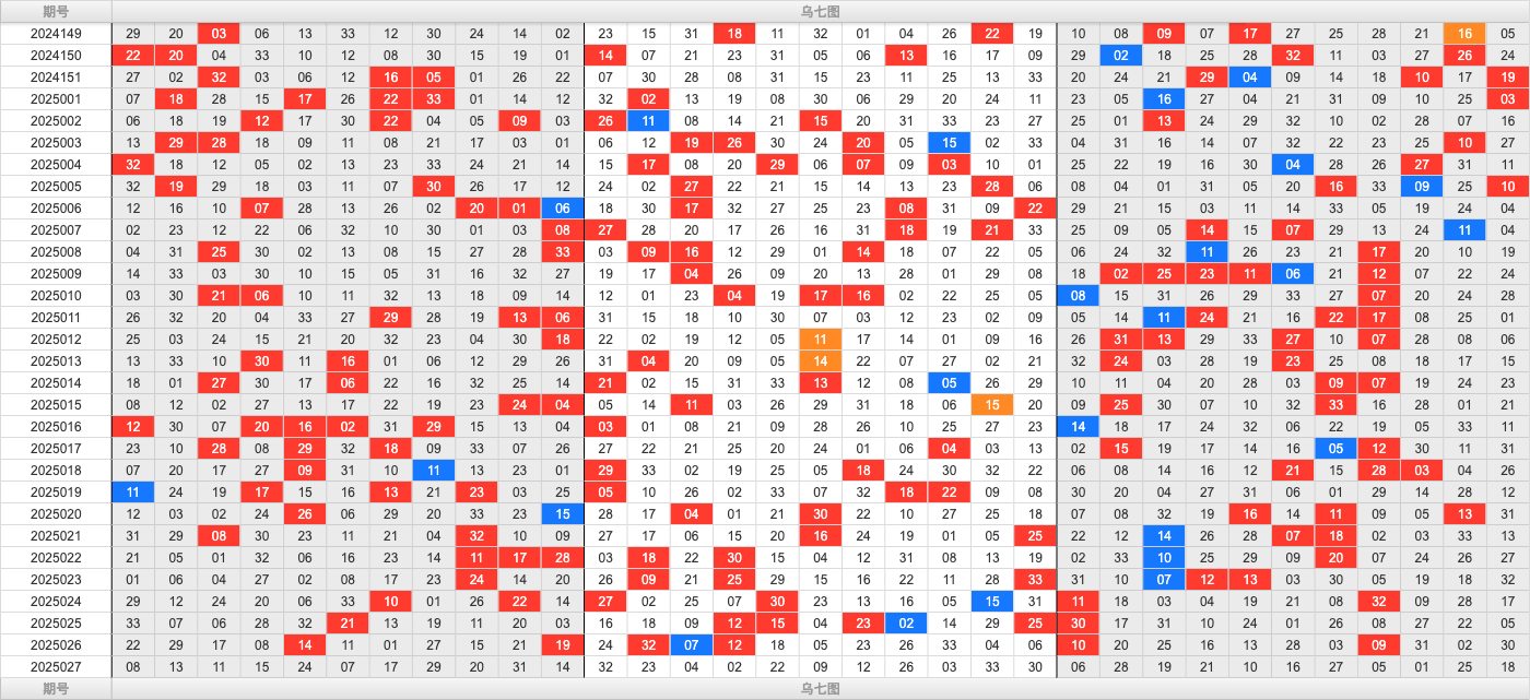 双色球第2025027期大玩家红蓝频率图表分析推荐（内有乾坤）