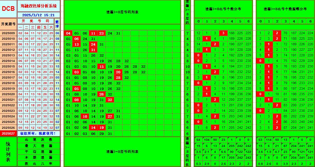 双色球第2025027期海融看图说号之双色遗漏分析(资深达人)