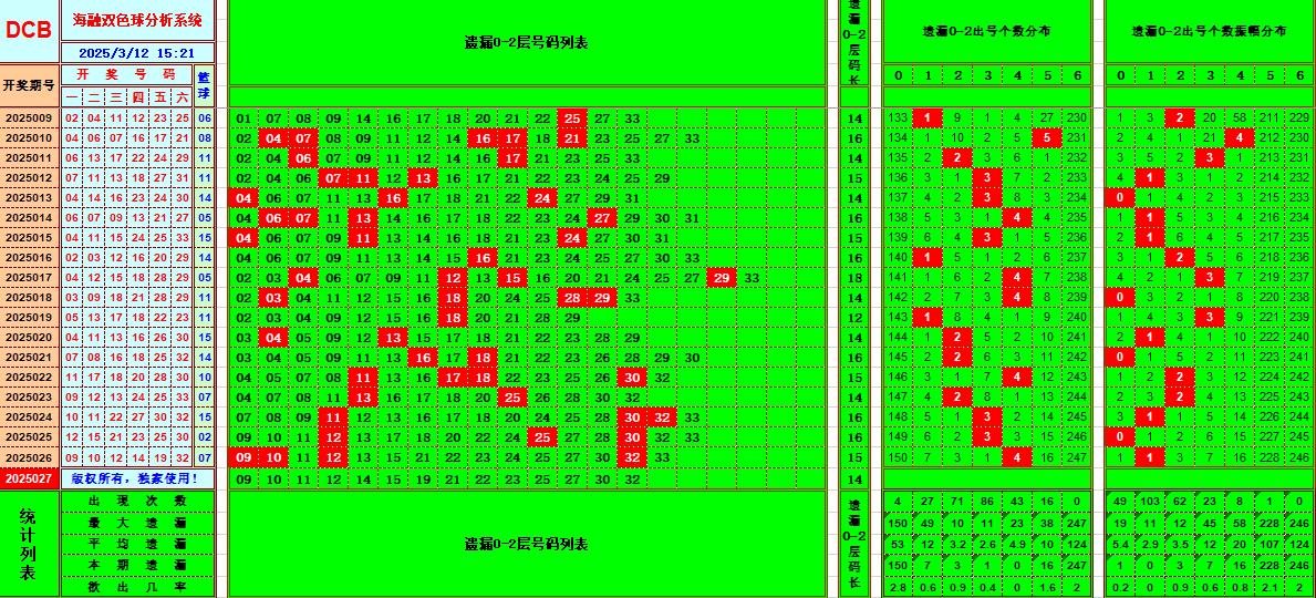 双色球第2025027期海融看图说号之双色遗漏分析(资深达人)