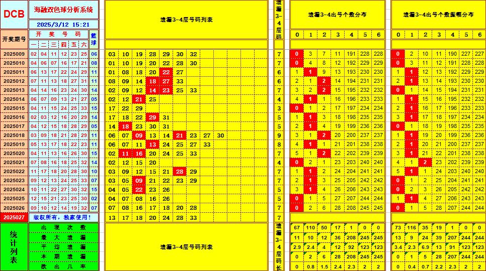 双色球第2025027期海融看图说号之双色遗漏分析(资深达人)