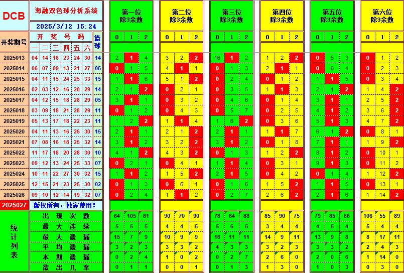 双色球第2025027期海融看图说号之双色遗漏分析(资深达人)