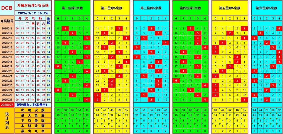 双色球第2025027期海融看图说号之双色遗漏分析(资深达人)