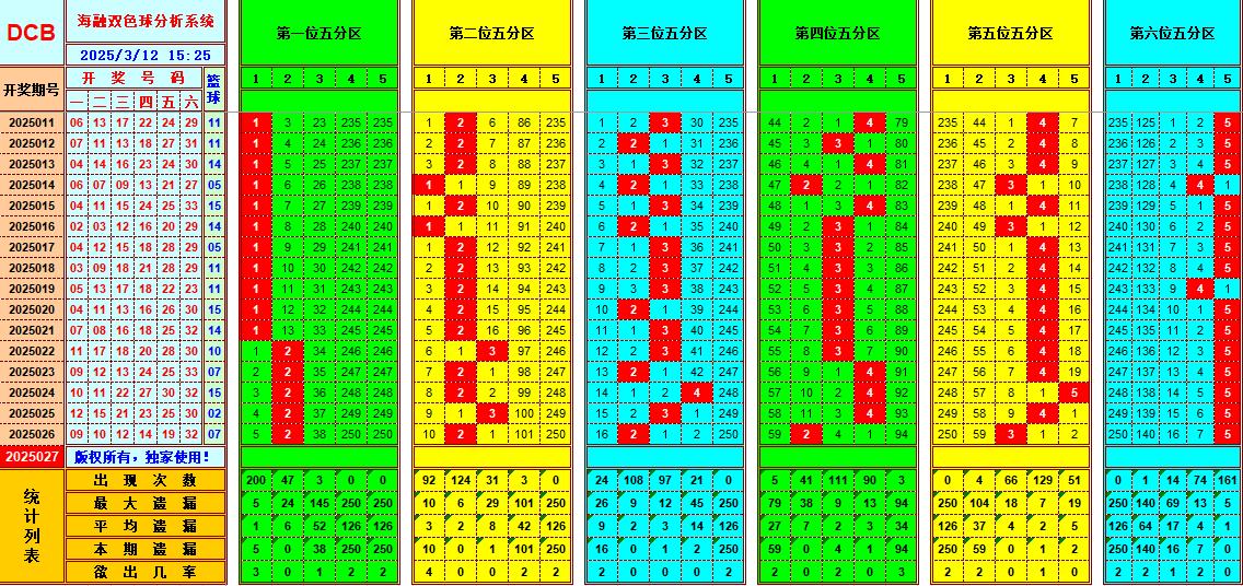 双色球第2025027期海融看图说号之双色遗漏分析(资深达人)