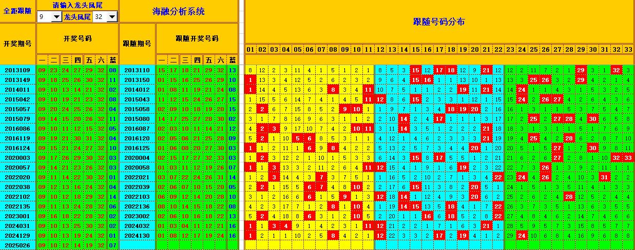 双色球第2025027期海融看图说号之双色遗漏分析(资深达人)