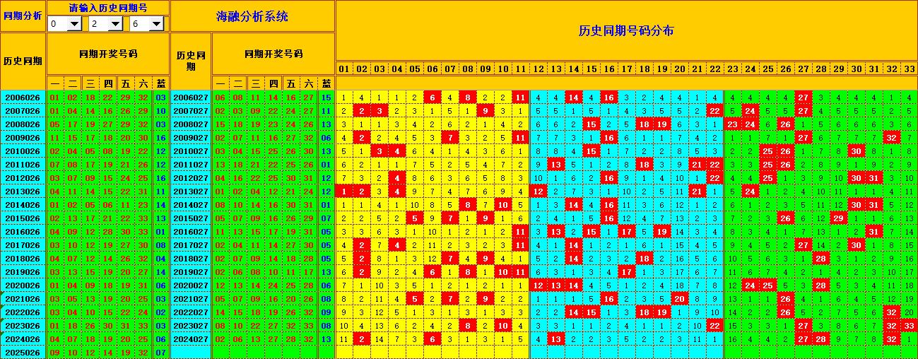 双色球第2025027期海融看图说号之双色遗漏分析(资深达人)