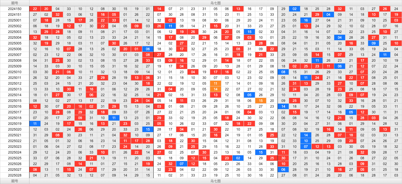 双色球第2025028期大玩家红蓝频率图表分析推荐（内有乾坤）