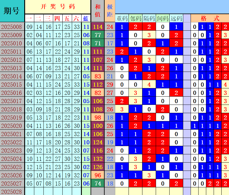 双色球第2025028期4两搏千金定位遗漏分析推荐（4两出品必属精品）