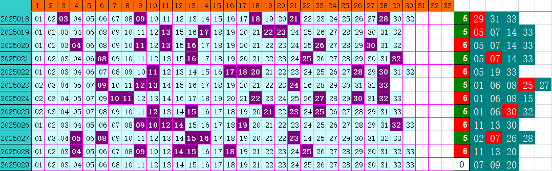 双色球第2025029期4两搏千金定位遗漏分析推荐（4两出品必属精品）