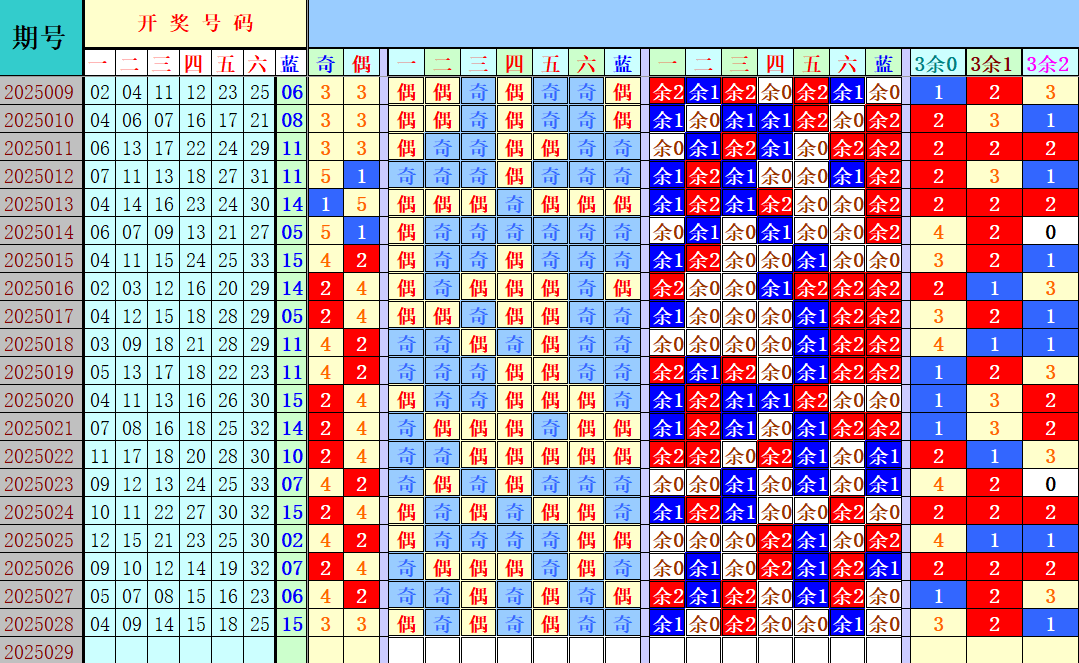 双色球第2025029期4两搏千金定位遗漏分析推荐（4两出品必属精品）