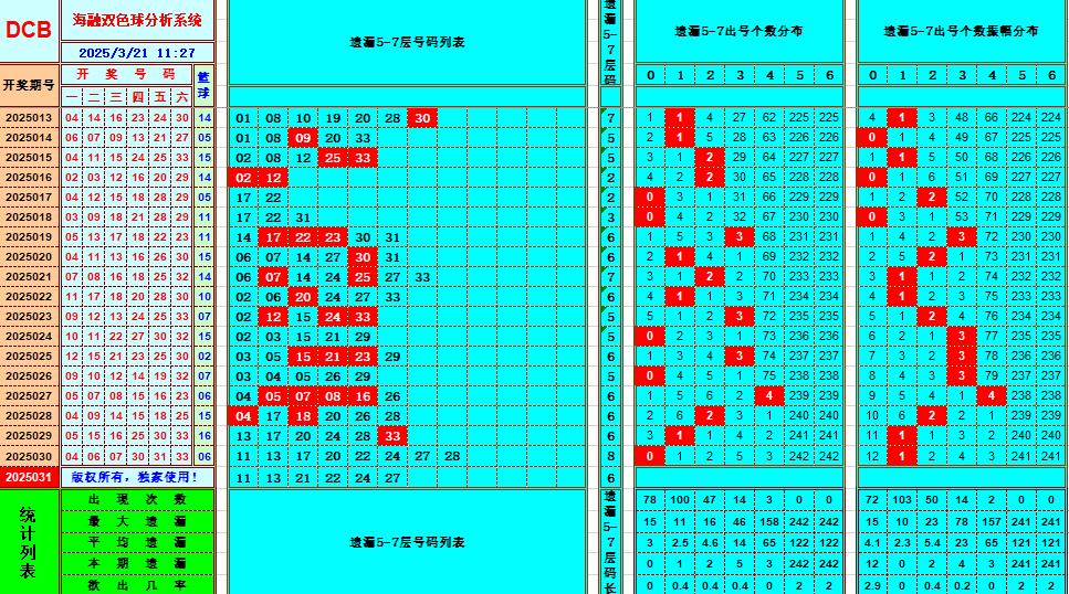 双色球第2025031期海融看图说号之双色遗漏分析(资深达人)