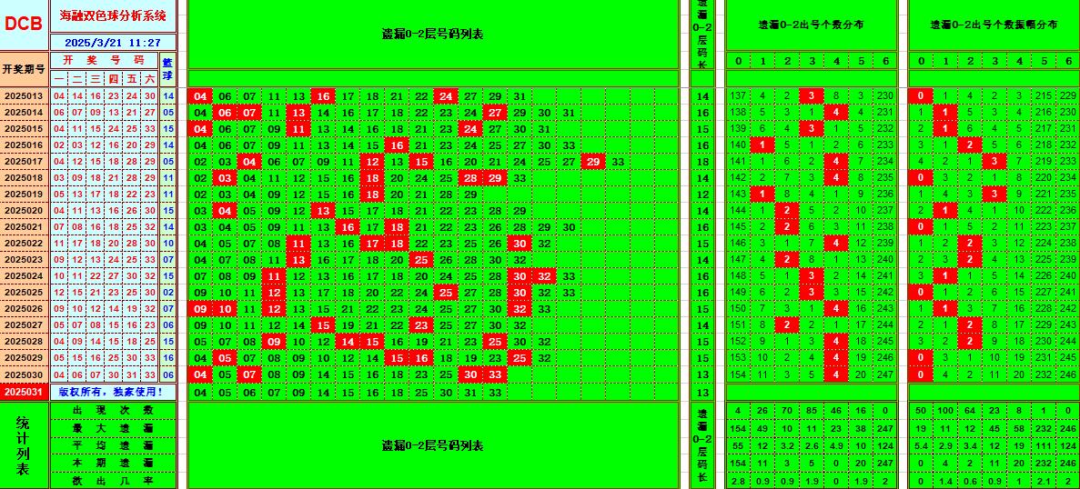 双色球第2025031期海融看图说号之双色遗漏分析(资深达人)