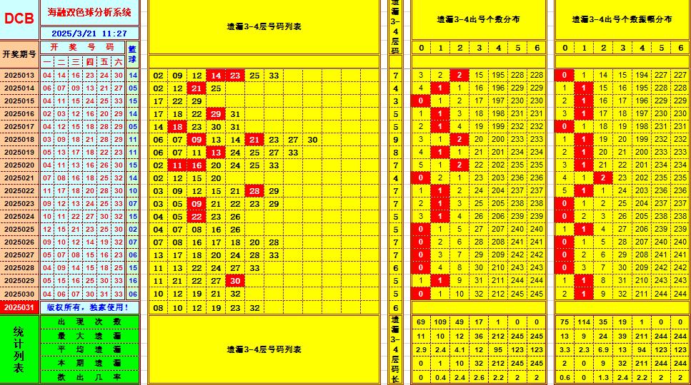 双色球第2025031期海融看图说号之双色遗漏分析(资深达人)