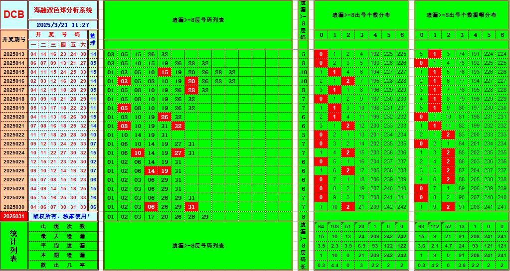 双色球第2025031期海融看图说号之双色遗漏分析(资深达人)