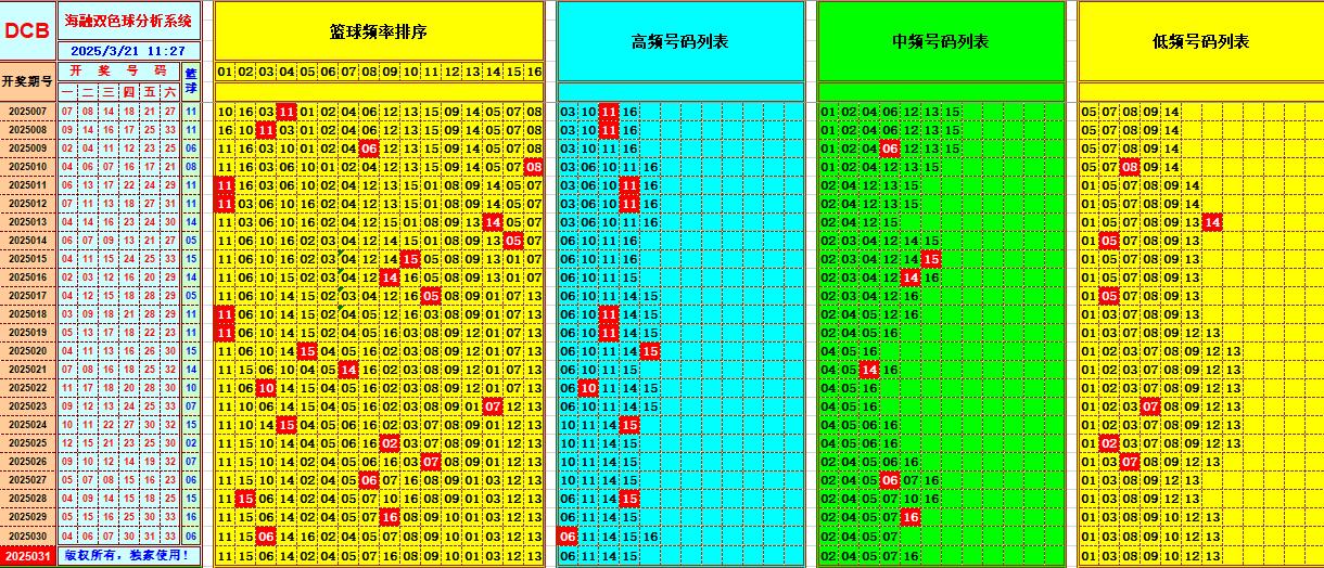 双色球第2025031期海融看图说号之双色遗漏分析(资深达人)