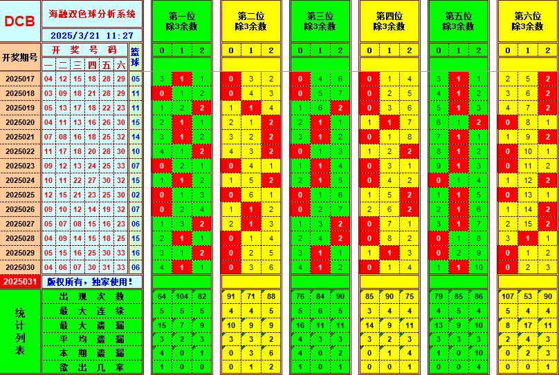 双色球第2025031期海融看图说号之双色遗漏分析(资深达人)