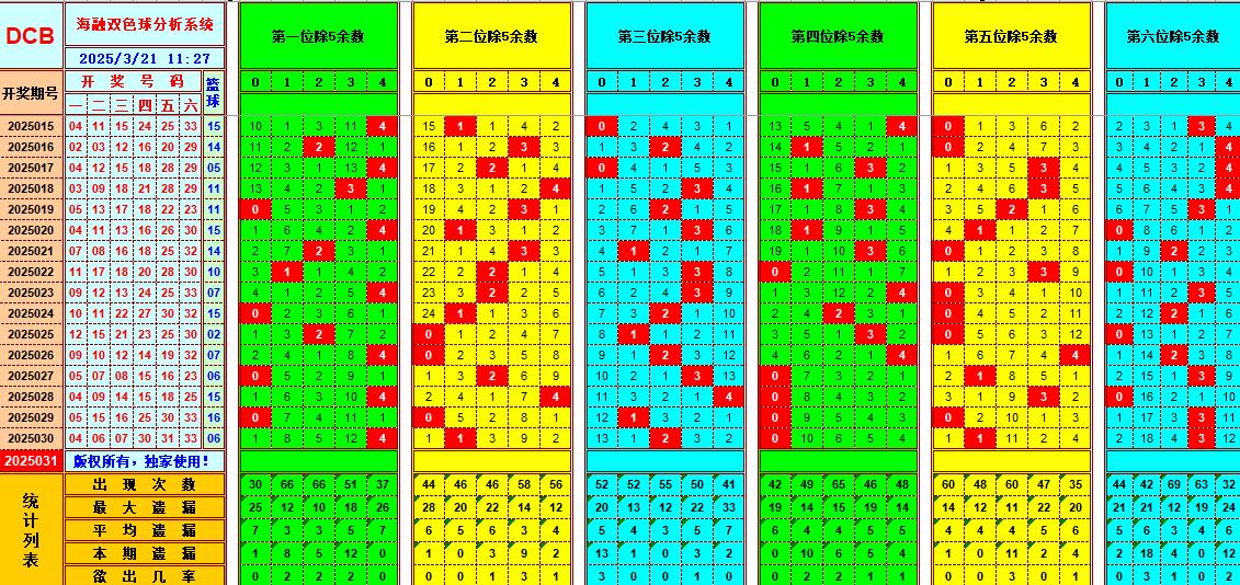 双色球第2025031期海融看图说号之双色遗漏分析(资深达人)