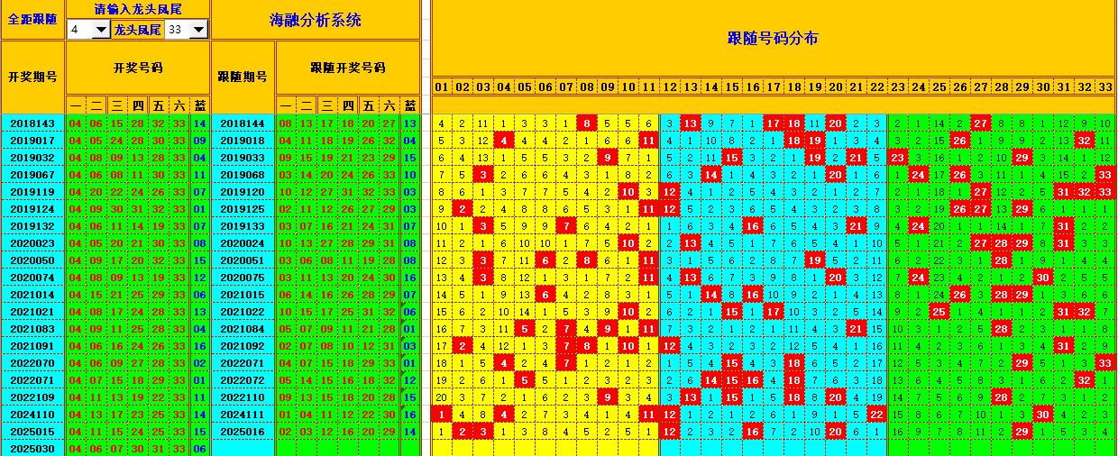 双色球第2025031期海融看图说号之双色遗漏分析(资深达人)