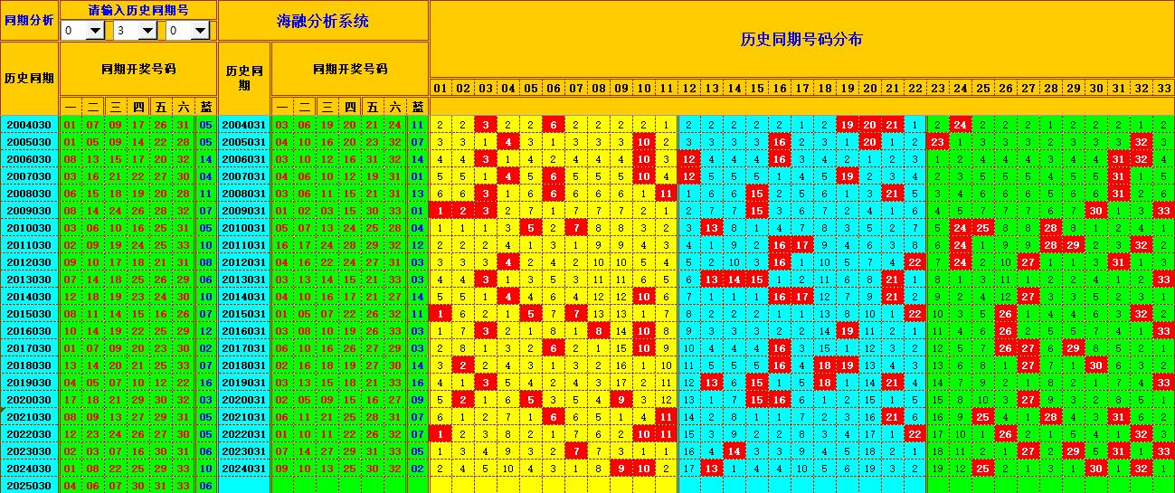 双色球第2025031期海融看图说号之双色遗漏分析(资深达人)