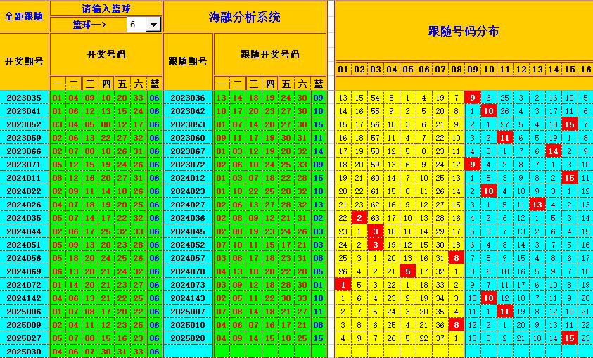 双色球第2025031期海融看图说号之双色遗漏分析(资深达人)