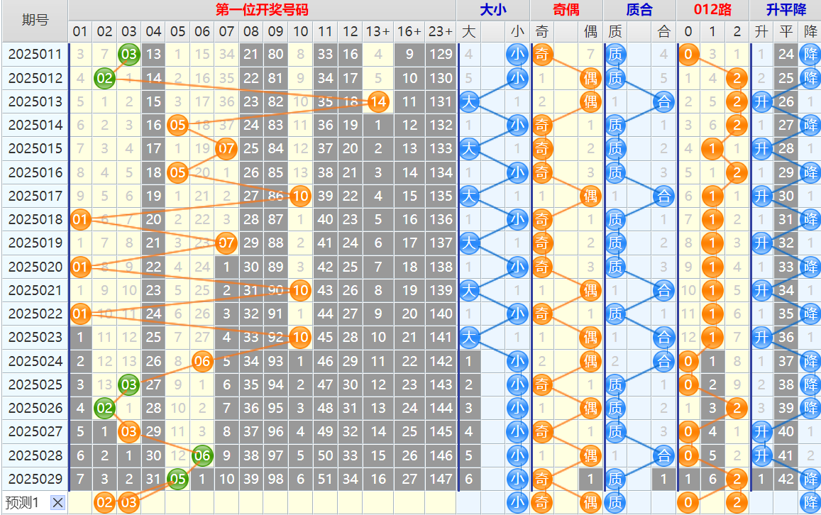 双色球第25030期4两搏千金遗漏分析推荐（4两出品必属精品）