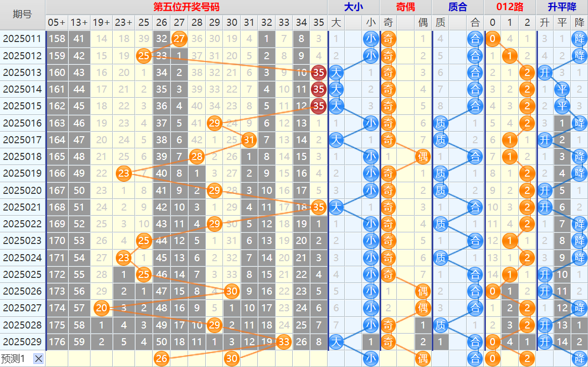 双色球第25030期4两搏千金遗漏分析推荐（4两出品必属精品）