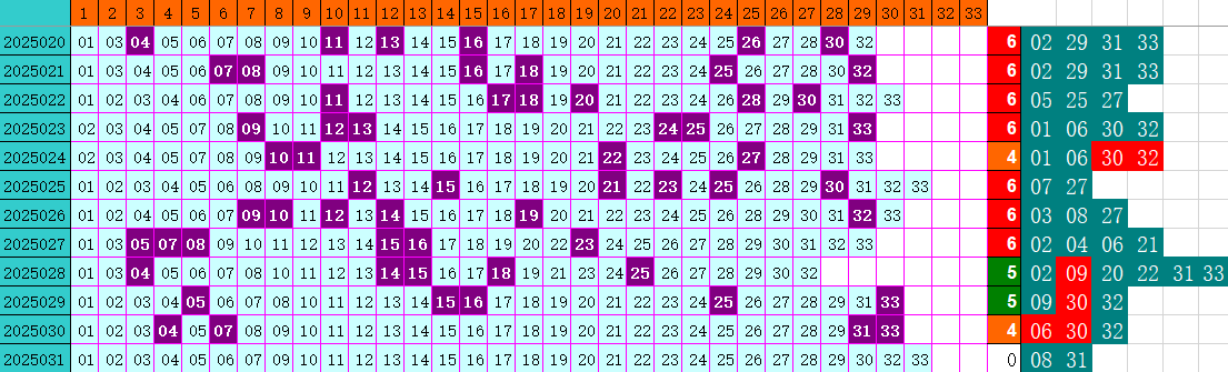 双色球第2025031期4两搏千金定位遗漏分析推荐（4两出品必属精品）