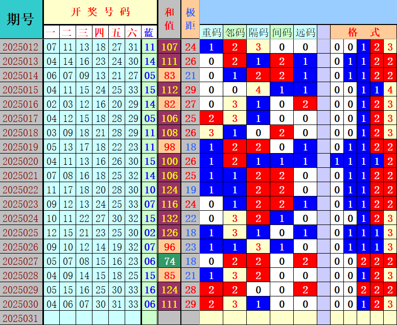 双色球第2025031期4两搏千金定位遗漏分析推荐（4两出品必属精品）