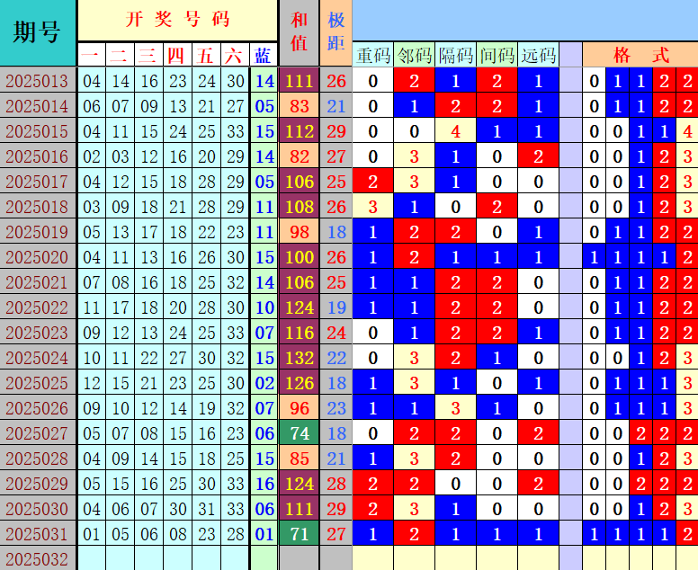 双色球第2025032期4两搏千金定位遗漏分析推荐（4两出品必属精品）