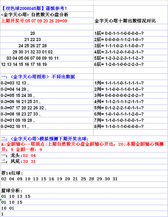 双色球2008045期金字天心塔分析