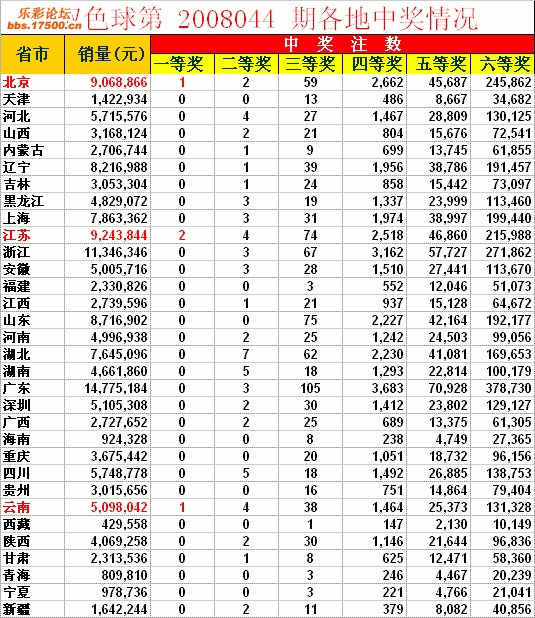 双色球2008044期各地中奖情况